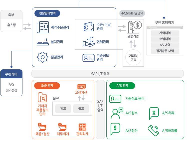 멤버십 분석및통계 AS 모바일연계 제품개발솔루션 (biz-pdm) 상품기획, 디자인, 개발,