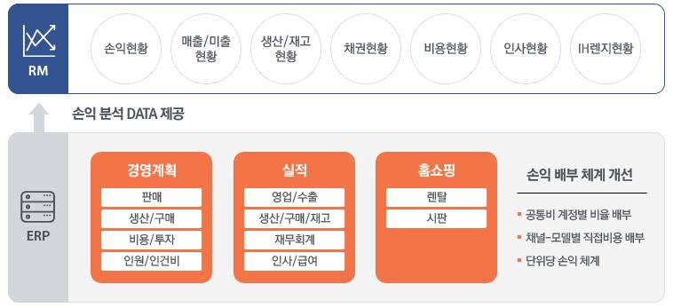 연계 인사관리솔루션 (biz-hr)