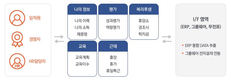 빠른의사결정을위한표준정보환경제공 기능 인사