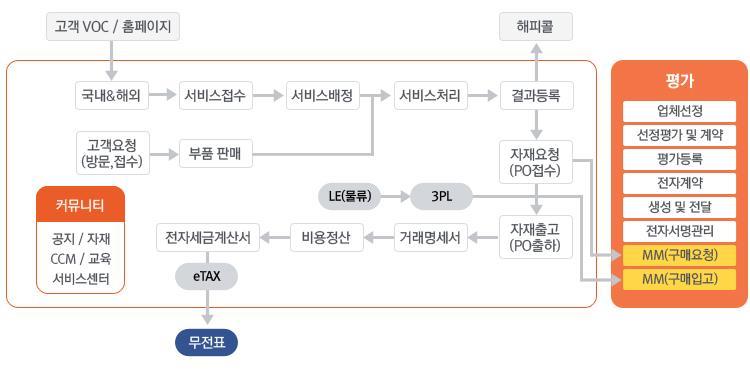 사업영역 Web Solution & 인력공급 서비스관리솔루션 AS 접수 / 처리와재고관리및정산에대한 관리체제제공 기능 싱담 / 접수관리 AS 처리 자재수불관리 해피콜 서비스비용정산 인력공급사업 : SAP + Web 비즈앤테크컨설팅은국내최다 IT 전문가인력 Pool