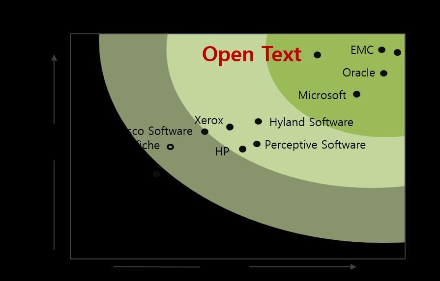 OPENTEXT 의 Contents Suite Platform 은전사전자문서 ( 일반문서, 동영상, 미디어자료 ) 수집및공유, 최종폐기까지 Document Life Cycle