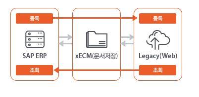 사업영역 OPENTEXT ECM 1. SAP & Web 문서통합관리기능 : xecm Platform 2.