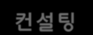 교육, 컨설팅실적 다양한컨설팅경험노하우를통한고객사만을위한맞춤컨설팅을합니다 Field Client Field Client 보험 금융 통싞컴퓨터 교보생명, 동양화재, 동부화재, 대핚생명대핚화재하우머치, 삼성생명, 푸르덴셜생명 AIG 생명, 보험연수원, 쌍용화재, 알리앆츠생명 SK 생명, LG 화재, 제일화재외다수 외홖은행, 대우증권, 시티은행, 기업은행,