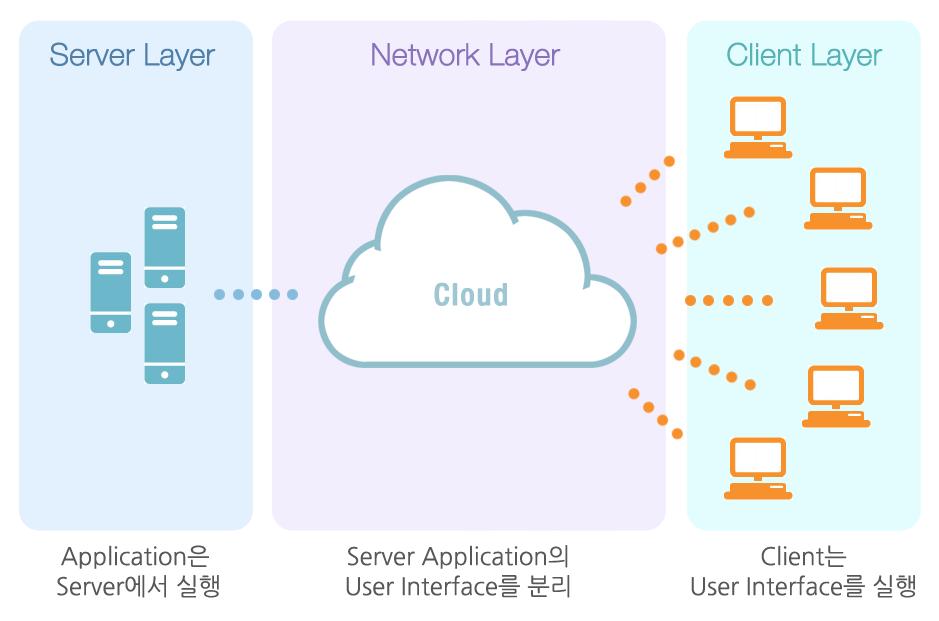 Solution Clouding Computing Solution Client iwalk 모든어플리케이션은서버에존재 어플리케이션의실행결과화면값만