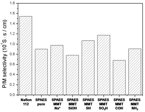 그러므로높은선택도를가지는전해질막은가장이상적으로직접메탄올연료전지용으로적용할수있다는것을의미한다. 본연구에서평가된복합막의선택도를 Fig. 8에나타내었다. 측정결과, 술폰산기가도입된 MMT가첨가된복합막이준비되어진 SPAES 복합막중가장높은이온전도도와상대적으로낮은메탄올투과도를나타냄으로써가장효율적인전해질막으로나타났다.