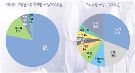 5. 1. 국내Introduction 석유시장변화 국내석유시장 1) 석유시장구조변화 1 실물시장 + paper market (30~40%) 2 정부 정부, 석유회사