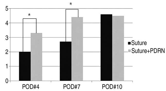 PDRN: polydeoxyribonucleotide 붓기가관찰되었고봉합과 PDRN군에서는 3마리에서붓기, 1마리에서누액이관찰되었다. 7일째봉합사제거후상처를벌려보았을때봉합군의 3마리에서 1 mm이상의벌어짐소견이보였고봉합과 PDRN군에서는 1마리에서동일한소견이관찰되었다.