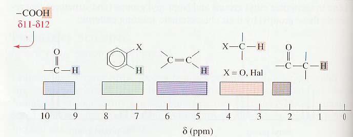 NMR 의원리 Ar고리는 external field를강화하여좀더 deshielded lower field로이동 proton의개수는 peak의면적에비례한다 ( 높이가아님 ) 전기음성도가큰원자에인접한수소는덜가리게되어 lower field로이동두 proton이인접하여있으면역시영향을미쳐 spin-spin splitting이발생 N+1 Rule aromatic