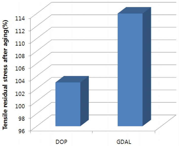 Figure 6과 Figure 7은장기적인물성을나타내는지표인노화인장 / 신장잔률을측정한값으로 100에가까울수록노화전 / 후의변화가없어물성이그대로 Figure 6. Tensile residual stress after aging Figure 7.