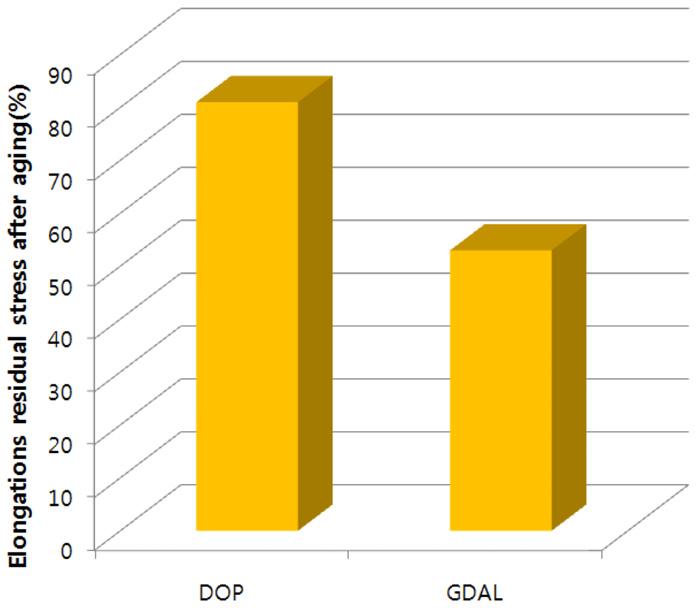 DOP는노화잔률인장 103%, 신장잔률 81% 의결과가나왔으며, GDAL 가소제는노화잔률인장 114%, 신장잔률 53% 으로 DOP가더우수함을나타내었다.