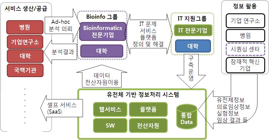 다부처유전체산업 3.