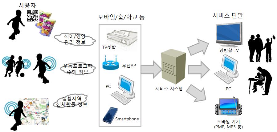 소아, 청소년건강관리서비스 4.