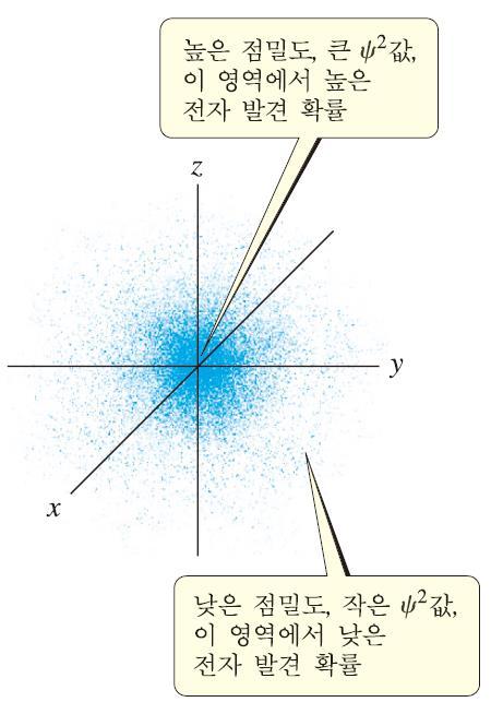 양자역학과원자오비탈 Bohr 모형의한계 De Broglie 의물질파 Heigeberg 의불확정성의원리 전자를하나의입자로기술할수없고파의성질을고려하여야한다. Quatum Mechaics 의원리 1. 물질의이중성 : 입자와파. 물질 ( 입자 ) 의상태는파동함수 (wave fuctio,y) 로기술할수있다. 3.