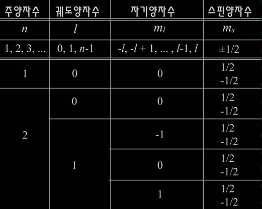 - 전자궤도가모두채워져있을때 S는 0이되어스핀다중도는 1이되는데, 분자의이러한상태를단일항