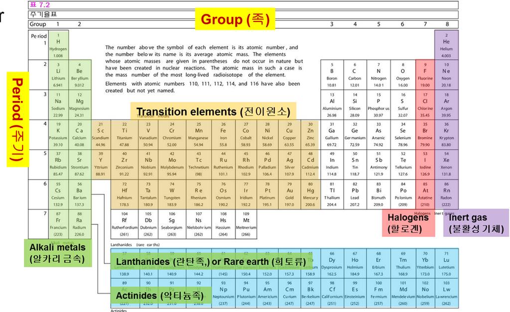 The Periodic Table Inert Gases: Last group of the periodic table Closed p subshell except helium Zero net spin and large ionization energy Their atoms interact weakly with each other Alkalis: Single
