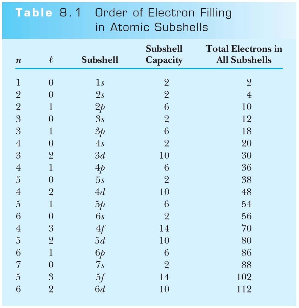 How many electrons may be in each subshell?