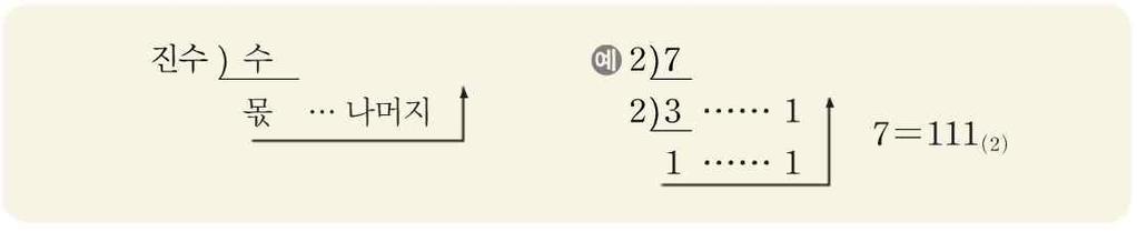 십진수를이진수로변환하는방법 : 주어진십진수를 2 로나누고, 더이상나누어 지지않을때까지나눈다음, 몫과그나머 지를역순으로적는다. 이진수를십진수로변환하는방법 디지털정보의단위 1) 비트 (bit) : 구분 2 비트 ( ) 3 비트 ( ) 4 비트 ( ) 정보의 수 00, 01, 10, 11 정보의수?