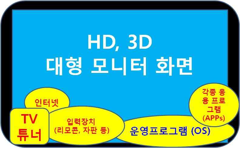 스마트 TV 의구성및사용환경 < 스마트 TV> 는기존의 TV 기능인지상파및케이블 TV의튜너, 리모콘등과같은입력장치,