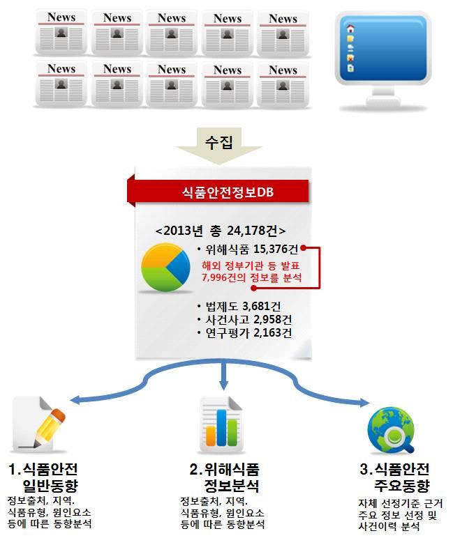 5 정보분석체계 2013