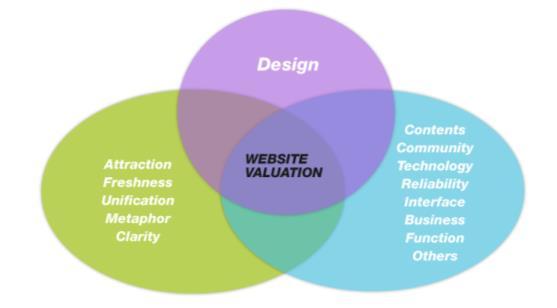 Methodology 아이러시의핵심적인경쟁요소는프로젝트수행경험을체계화한방법론입니다. 방법론이적용된결과물은 웹사이트 라는산출물로표현되고웹사이트는빠른속도로변화, 발전하는기술및시장상황, 고객만족도를평가하는척도가됩니다.