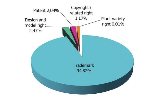 [ 세관조치등록권리별분포 11 ] 10 출처 : Report on EU customs enforcement of intellectual property rights at EU