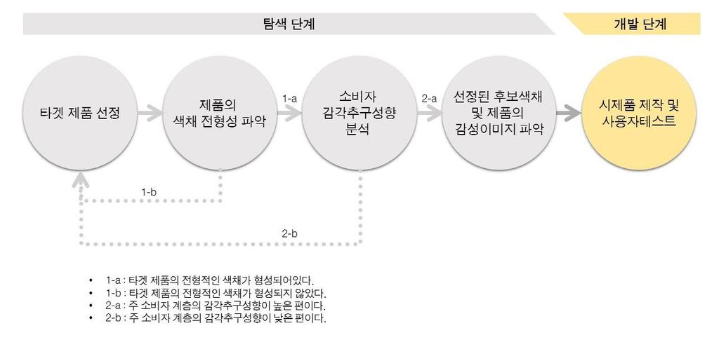 4. 연구의실무활용을위한논의 이는강한, 어두운등의검정색이지닌감성이미지와 (Birren, 1974; Kaya and Epps, 2004), 가습기 제품이일반적으로전달하는맑음, 부드러움등의감성적품질이상이하기때문이다. 하지만검정색은 고급스러운, 세련된등의느낌을함께연상하게하므로, 새로운제품이그러한감성을부여하고자할 때효과적으로검정계열의색채를사용할수있다.