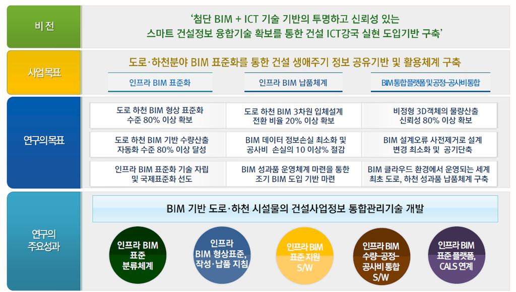 B 발표요약 Speech Summary : BIM for Civil K B I M A N N U A L C O N F E R E N C E 2017 도로하천분야 BIM 통합플랫폼개발및향후방향문현석수석연구원 /