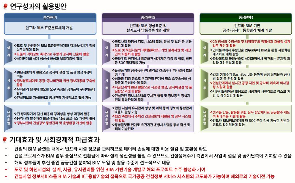 향후인프라시설의 BIM 도입및확장전략 해외토목인프라산업의 BIM 적용사례이수헌대표이사 / 베이시스소프트 싱가포르창이공항의 BIM 적용사례를통한국내 BIM 확산시사점검토 연구목표및비전 인프라분야에서의 BIM