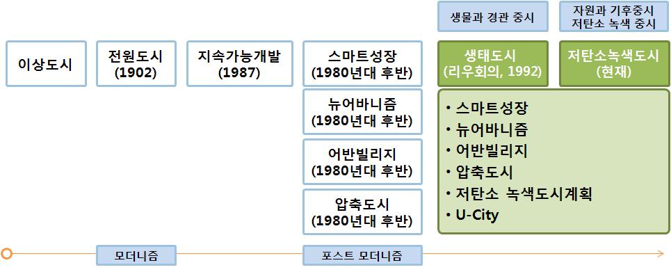 저탄소녹색도시는도시의모든구조를저탄소형시스템으로개편하여환경보전과 기후변화에대응하면서, 일자리창출및신성장동력창출등경제성장을도모하는 환경과경제가상생 하는도시로정의된다. 5) 관련도시이론검토시사점 도시계획의패러다임과원리는이상도시와전원도시이후지속가능한개발, 생태도 시, 저탄소녹색도시로변천되어왔다.