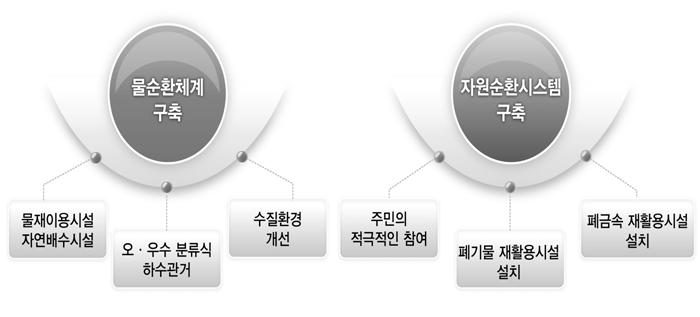 강릉시는물순환체계를구축하기위해서기존합류식하수관거를우ㆍ오수분류식하수배제방식으로계획하였으며물재이용시설및자연배수시스템을도입하였다. 특히분산형빗물관리를위한저류시설을설치하고, 단지및건축물에빗물이용시설을도입하여수순환체계를도모하였다. 자원순환부문에서는폐기물및폐금속재활용시설을설치하여 MT, BT, 하수슬러지, 축산분뇨등다양한에너지원을활용할수있는방안을마련하도록하였다.