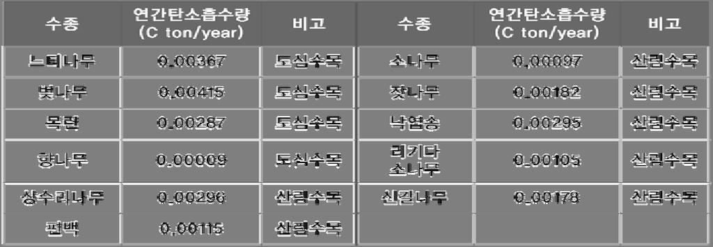 자료 : 환경부 (2008) 부천시에코시티시범사업기본계획 < 그림 3-18> 수종별탄소흡수량