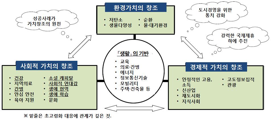 2 대부문 7 대전략분야 21 개국가전략프로젝트 성장부문 기반부문 그린이노베이션 ( 환경 에너지대국 ) 라이프이노베이션 ( 건강대국 ) 아시아경제 관광 지역 과학 기술 정보통신 고용 인재 금융 < 표 3-7> 일본 신성장전략 주요내용 재생가능에너지도입확대환경미래도시구상삼림 임업재생플랜 의료실용화촉진을위한의료기관선정제도국제의료교류 ( 외국인환자유치 )