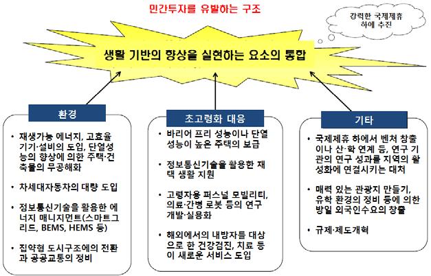 일본은 3개가치의창조를극대화하기위해서는도시 지역의특성에적합한전략적미래비전과이를실행하기위한체제를요구하였다. 이는 1도시 지역을구성하는구체적인사업의규모나질 ( 물리적 ) 2대학, 연구기관등에의해만들어지는지식의양이나질 ( 지적 ) 3국가또는지방자치단체에의한각종정책 ( 정책적 ) 의 3개측면으로구분되었다.