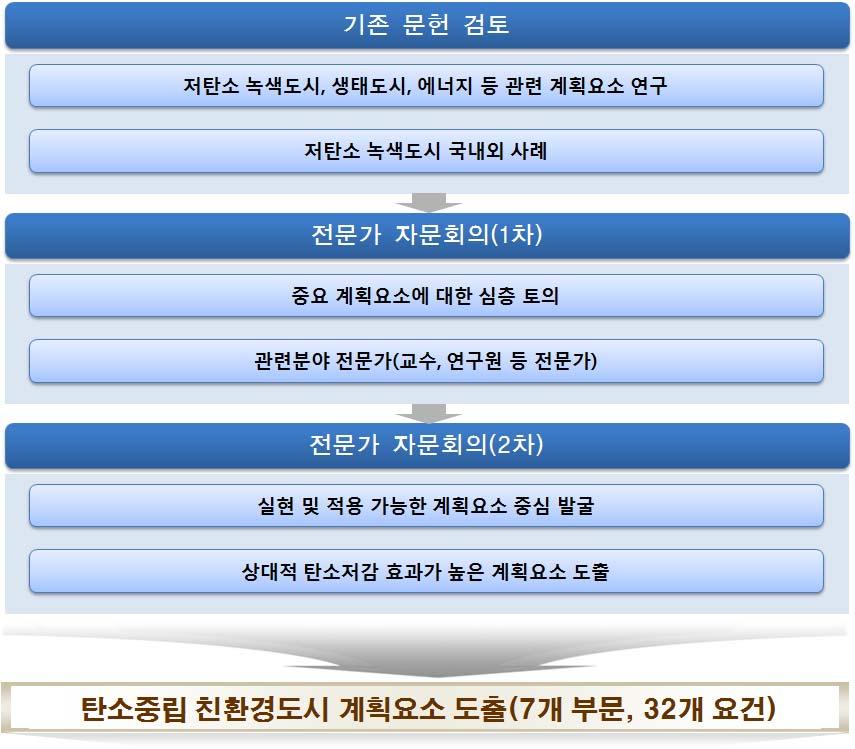 3) 탄소중립친환경도시계획요소도출 국내외사례분석, 연구자문회의및전문가브레인스토밍 (Brainstorming) 과정등을거치면서국내에적용가능한녹색도시계획요소들을도출하였다. 1차적으로기존의탄소중립친화경도시와유사한저탄소녹색도시및관련사례를검토하였다.