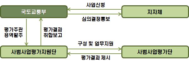 마련하도록한다. 탄소중림친환경도시시범사업의추진방향을설정하고, 선정을위한세부기준을부문별로마련하여제시한다. 시범사업의추진방향은녹색도시조성확산및한국형녹색도시ㆍ신도시의해외수출모색의목적과부합하도록설정하고, 탄소중립친환경도시의계획요소와시범사업의목적을반영한사업성및선도성을포함한선정기준을마련해야한다.