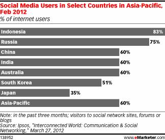 < 그림 > 아시아태평양국가별소셜미디어사용률 http://trends.e-strategyblog.