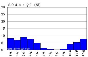 수도타슈켄트는우즈베키스탄기후의특성을잘나타내준다. 표 1. 타슈켄트기후도 그림 5~8. 각종기후그래프 2-2-3.