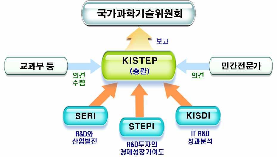 나 분석방법 지난 여년간국가 의과학기술