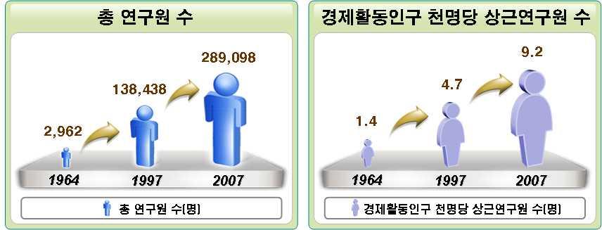 조원으로전체의 를차지 연구개발인력도크게증가