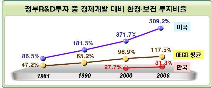 안전건강기후변화문제관련역할미흡 정부투자중삶의질향상을위한공공복지투자미흡 우리나라는경제수준에비해아직삶의질수준이낮음 선진국은국민소득증가에따라환경보건목적 투자를확대하였으나 우리나라는아직