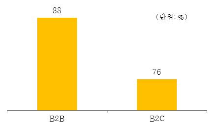 B2B 와 B2C 영역에서각각 88% 와 76% 가콘텐츠마케팅을활용하는것으로조사 이에비해국내에서는 B2B 영역에서 82%, B2C 영역에서 87% 가콘텐츠마케팅을활용하여 B2C 영역에서보다활발한편 [ 그림 1]
