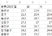 도로차선 불필요한값제거 공간결합 도로요인 도로속도 속성결합 도로길이