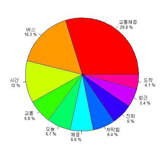 숫자는의미파악이어려우므로모두제거 3) 텍스트자료내단어들의사용빈도를통계적으로분석 : 교통과관련된대중들의감정,