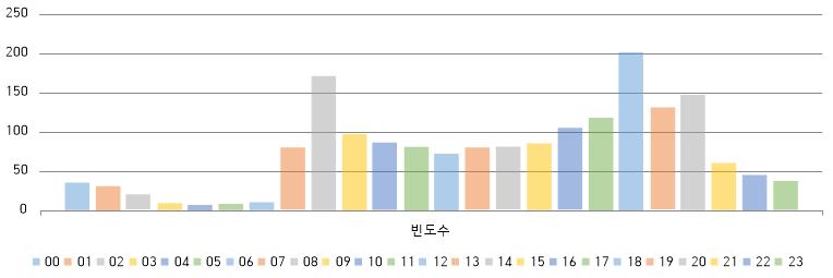 III. 교통데이터의지리적시각화 교통데이터를활용한비정형데이터의시각화 교통환경관련 SNS 데이터분석 2) 분석결과 비정형데이터를분석한결과, 교통환경 ( 교통체증, 차막힘 ) 과관련된 SNS 데이터에서주제어인 교통체증 을제외한텍스트중버스가차지하는비율이상당히높았음.