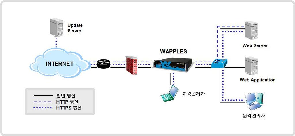 백도어제거중공격자가설치한다양한악성코드설치를확인하고이를제거 중국으로부터의 SQL Injection 공격등을웹방화벽을통해차단 웹방화벽운영을통해컨텐츠복사시도차단