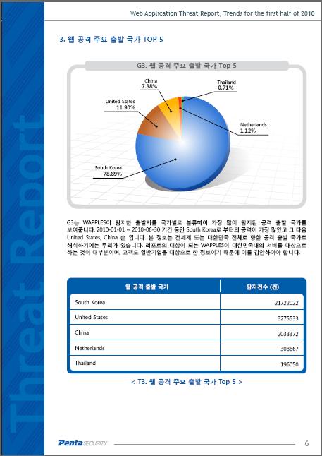 여대의로그분석자료로통계성확보 해킹유형및공격자