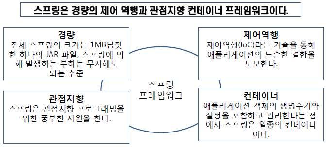 기반으로개발을하더라도가볍고제어가가능한상호관련이적은 AOP 를지원하고컨테이너를통해라이프사이클을관리하고 xml 기반으로컴포넌트를개발할수있도록지원해주는프레임워크 - 특징 - 경량의프레임워크 ( 가볍다 ) - 무거운 EJB