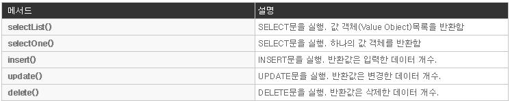 을실행할객체를요구 -> SqlSessionFactory 는 SqlSession 객체를생성하여반환 -> Dao 는 SqlSession 객체에게 SQL 실행을요청 -> SqlSession 객체는 SQL 이저장된맵퍼파일 (XML) 에서 SQL 을찾는다.