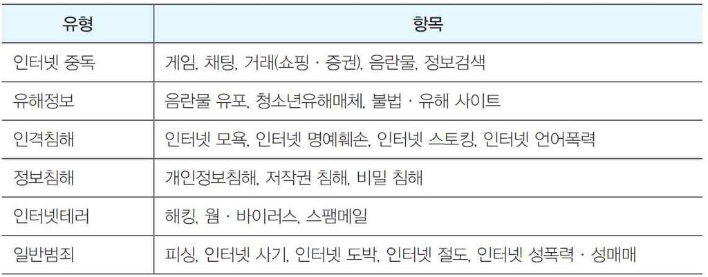 인터넷역기능의증가 인터넷이용이증가하면서인터넷은우리생활의모든분야에걸쳐영향을미치고있으며, 이에따르는역기능이확대되어다양한문제가발생 뉴미디어특징 특징내용 디지털화 비동시화 상호작용성