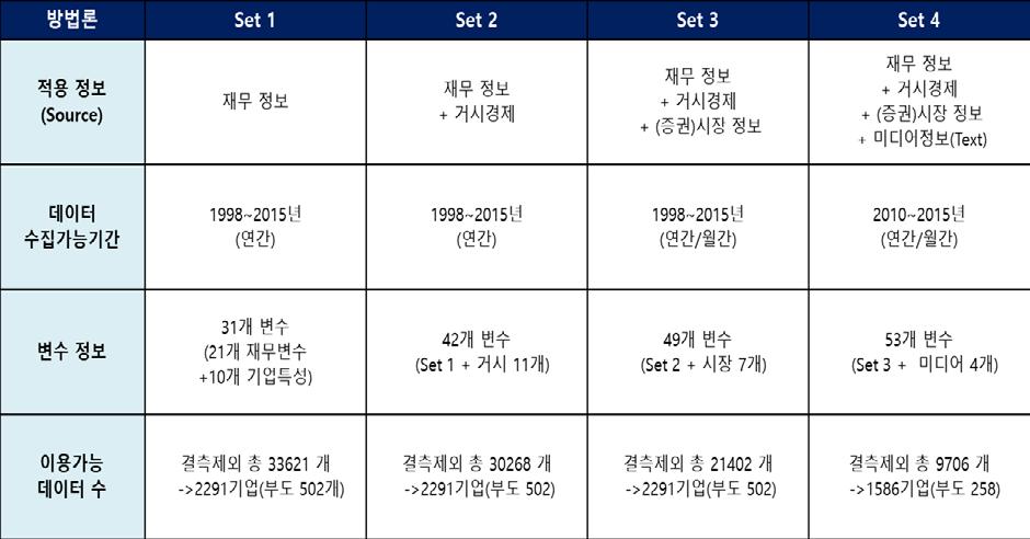 < 표 10> 모형적용데이터세트요약 재무정보의경우부도발생전기 (t-1 시점 ) 보다이전부터재무지표가악화되어부도에 영향을줄가능성이있으므로총부도발생직전 3 기간 (t-1, t-2, t-3) 기간의재무정보를 사용하여예측모형을산출하였다. 한편, 뉴스텍스트정보는인터넷으로뉴스기사수집이가능한시점인 2010 년이후의정보만활용이가능하다.